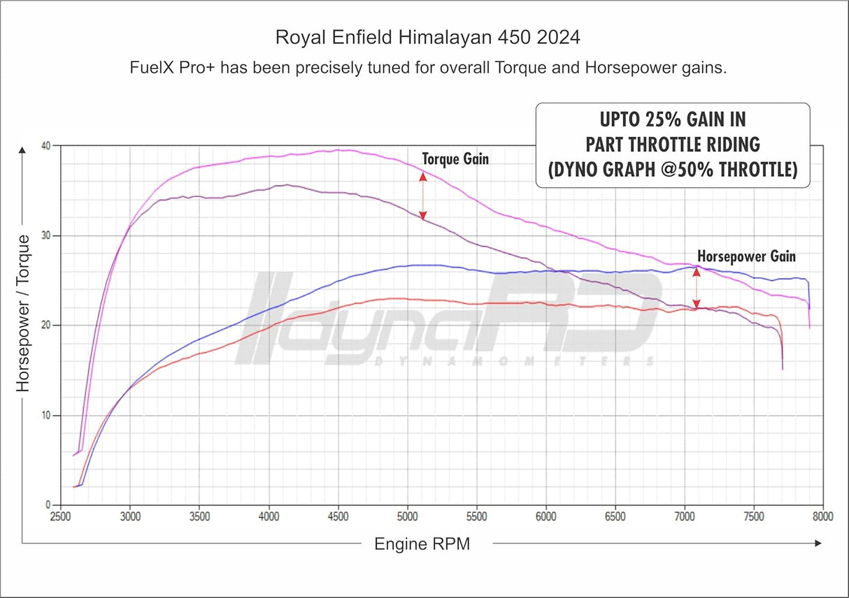 FuelX Pro+ for KTM Adventure 390